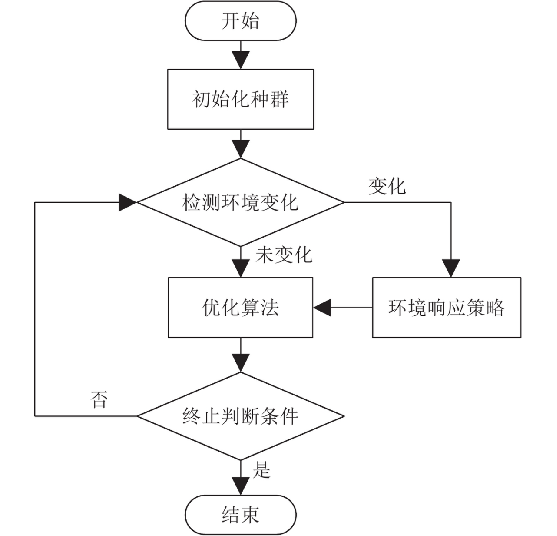 动态多目标基本流程
